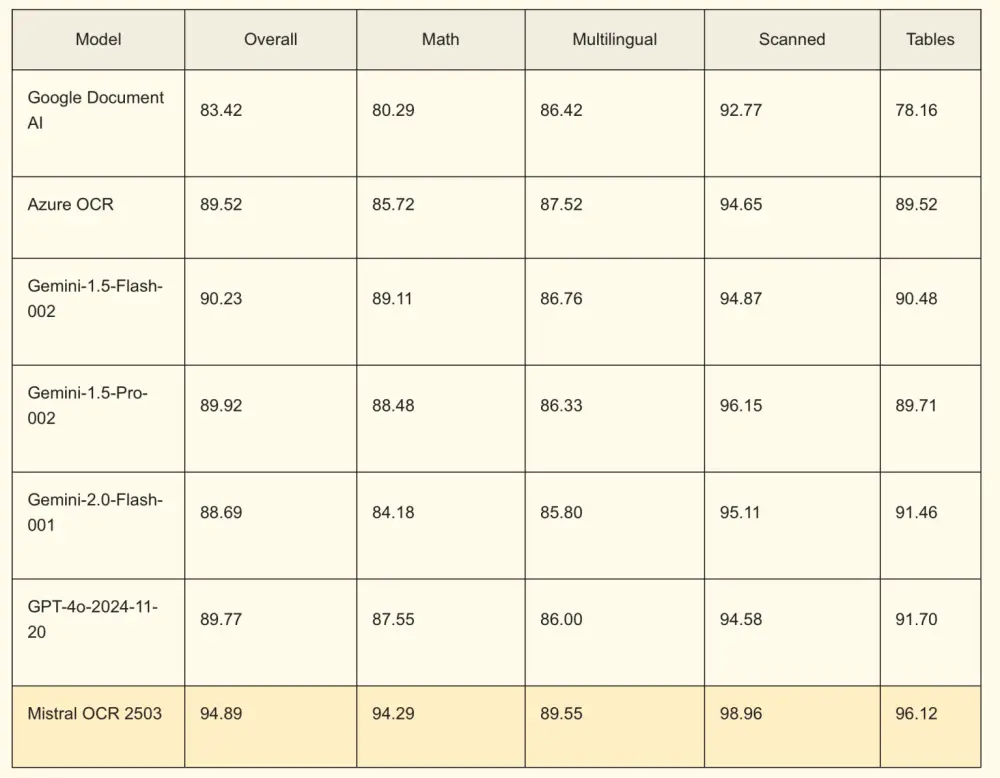 Mistral giới thiệu API OCR mới giúp chuyển đổi tài liệu PDF thành định dạng Markdown phù hợp với AI