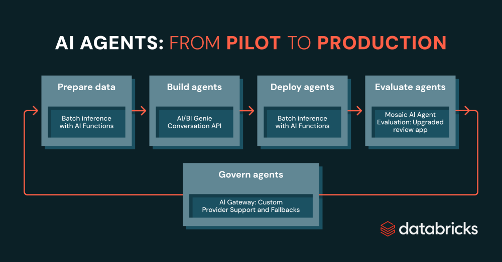 Databricks giới thiệu 4 công cụ mới giúp doanh nghiệp triển khai AI agent ở quy mô lớn